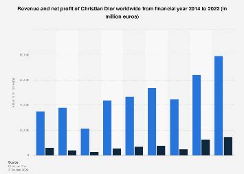 dior net income|christian Dior revenue 2023.